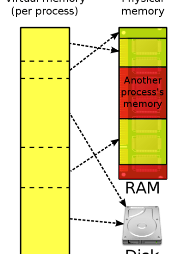 Difference Between Physical and Virtual Memory