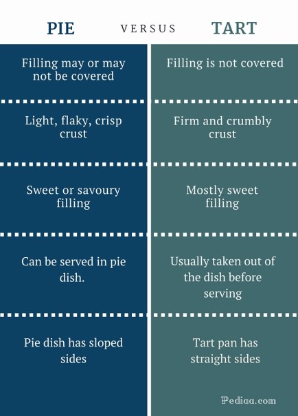 Difference Between Pie and Tart - infographic