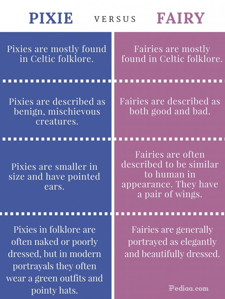 Difference Between Pixie and Fairy - infographic