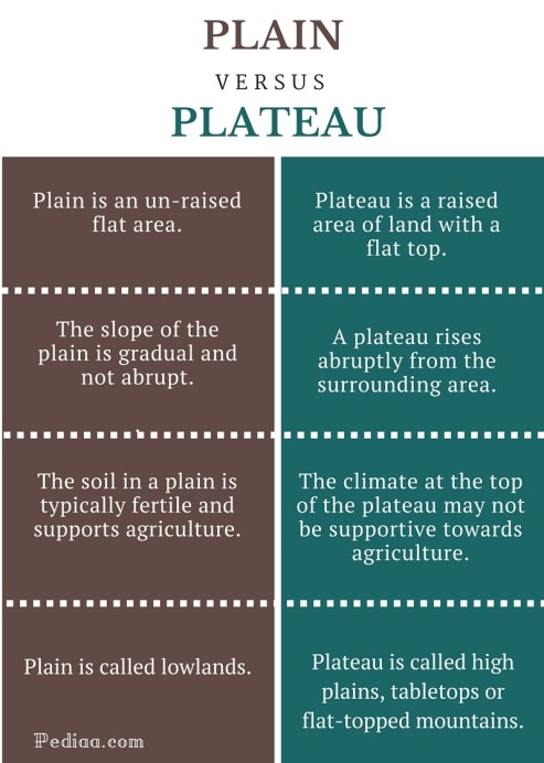 Difference Between Plain and Plateau-