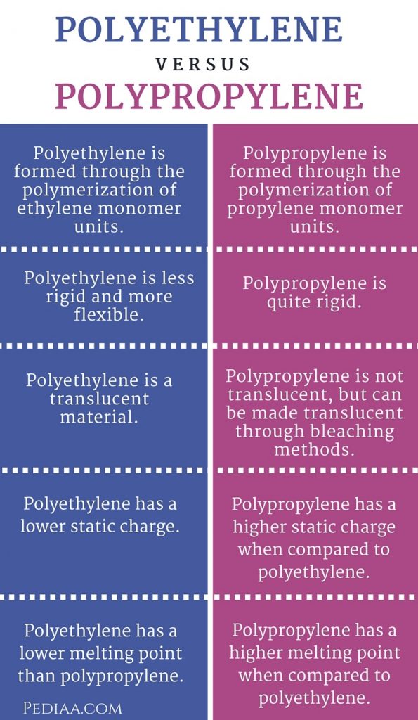 Difference Between Polyethylene and Polypropylene- infographic