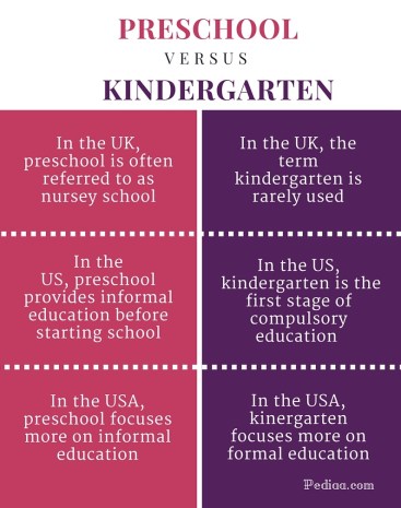 Difference Between Preschool and Kindergarten- infographic
