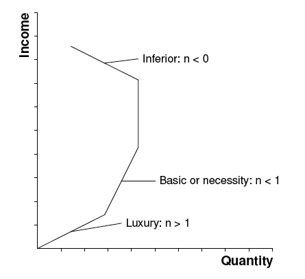 Main Difference -  Price Elasticity vs  Income Elasticity of Demand