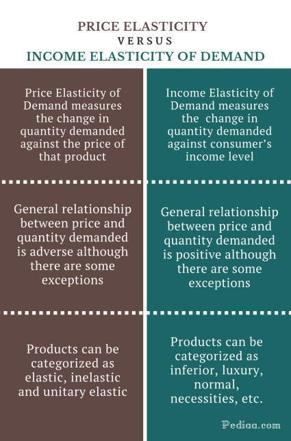 Difference Between Price Elasticity and Income Elasticity of Demand - Comparison Summary