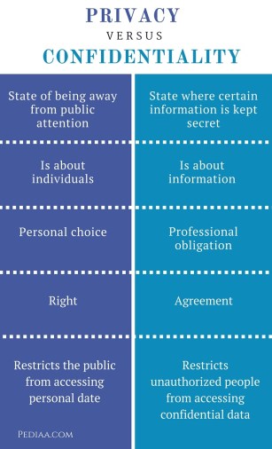 Difference Between Privacy and Confidentiality - infographic