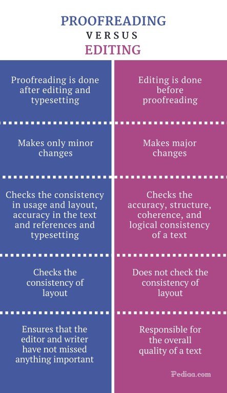 Difference Between Proofreading and Editing - infographic