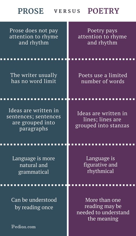Difference Between Prose and Poetry - infographic