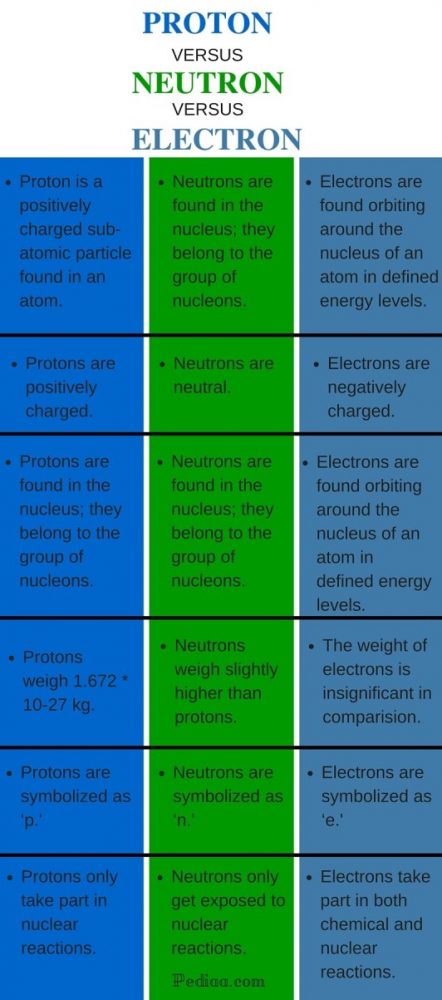 Difference Between Proton, Neutron and Electrons - infograph