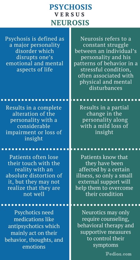 Difference Between Psychosis and Neurosis - infographic