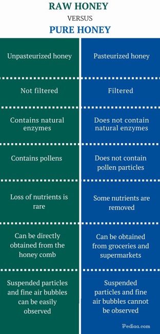 Difference Between Raw Honey and Pure Honey - infographic