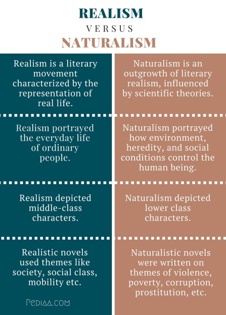 Difference Between Realism and Naturalism - infographic