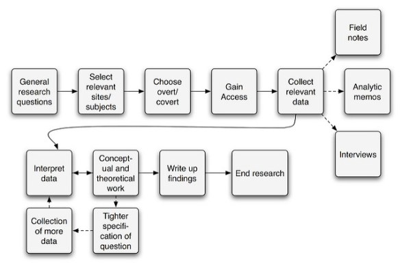 Difference Between Research Methods and Research Design 