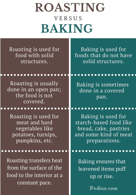 Difference Between Roasting and Baking- infographic