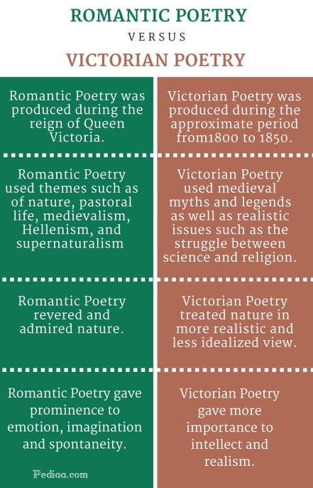 Difference Between Romantic and Victorian Poetry - infographic