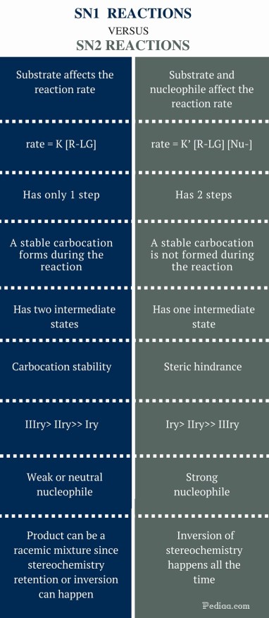 Difference Between SN1 and SN2 reactions - infographic