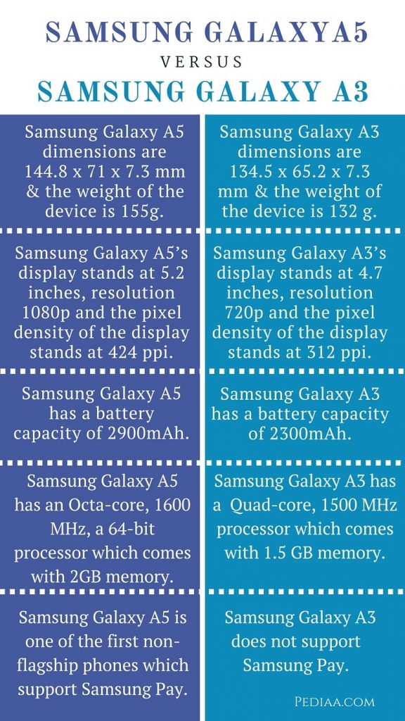 Difference Between Samsung Galaxy A3 and A5 - infographic