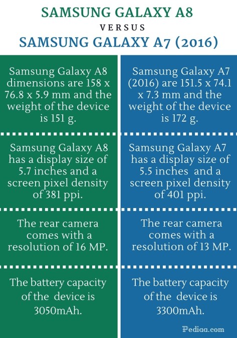 Difference Between Samsung Galaxy A8 and A7 (2016) - infographic