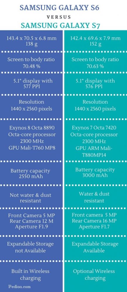 Difference Between Samsung Galaxy S6 vs S7 - infographic