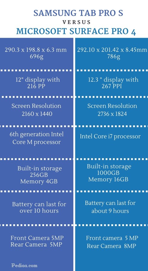 Difference Between Samsung Tab Pro S and Microsoft Surface Pro 4 - infographic