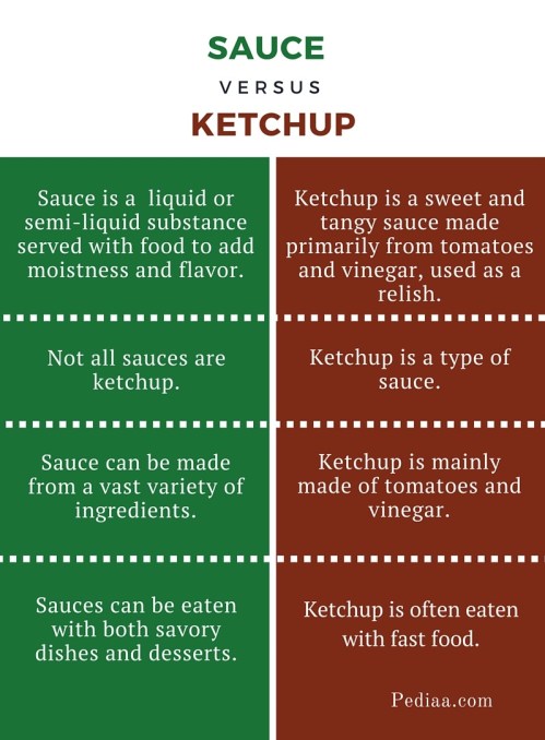 Difference Between Sauce and Ketchup
