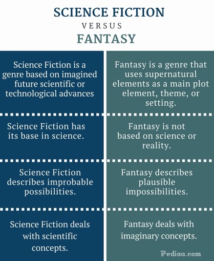 Difference Between Science Fiction and Fantasy - infographic