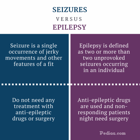 Difference Between Seizures and Epilepsy - Seizures vs Epilepsy Comparison Summary