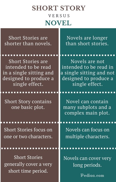 Difference Between Short Story and Novel - infographic