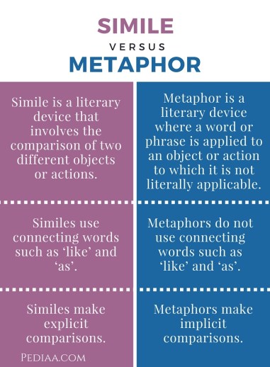 Difference Between Simile and Metaphor- infographic
