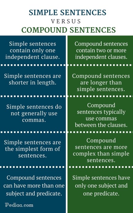 Difference Between Simple and Compound Sentences-infographic