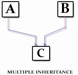 Main Difference - Single vs Multiple Inheritance