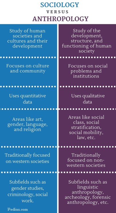 Difference Between Sociology and Anthropology- infographic