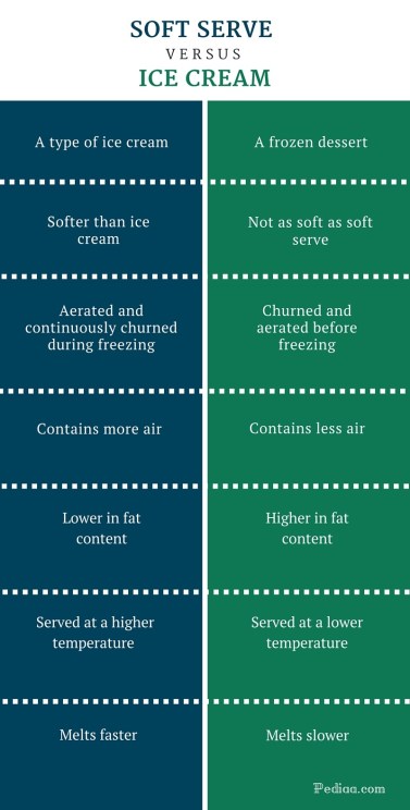 Difference Between Soft Serve and Ice Cream -infographic