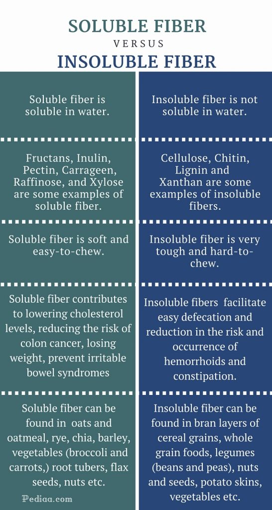 Difference Between Soluble and Insoluble Fiber - infographic