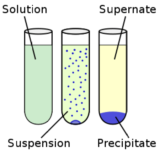 Main Difference -  Solution vs Suspension
