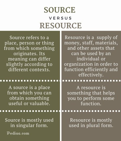 Difference Between Source and Resource - infographic