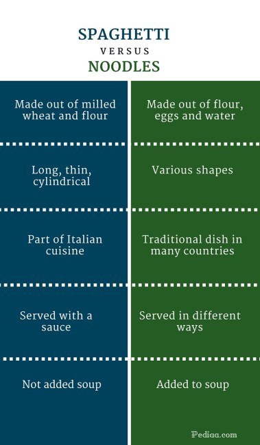 Difference Between Spaghetti and Noodles -infographic