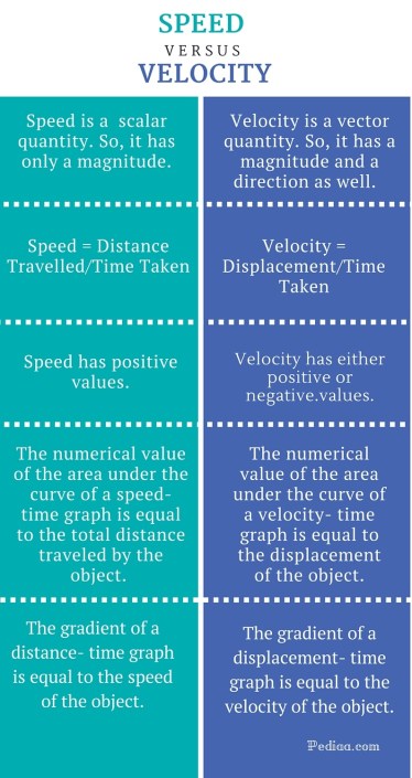 Difference Between Speed and Velocity - infographic
