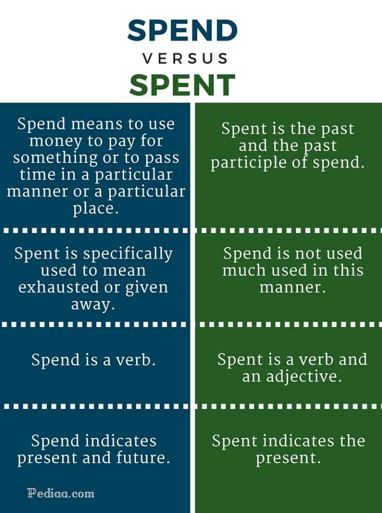 Difference Between Spend and Spent- infographic