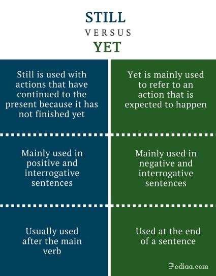 Difference Between Still and Yet - Still and Yet Comparison Summary