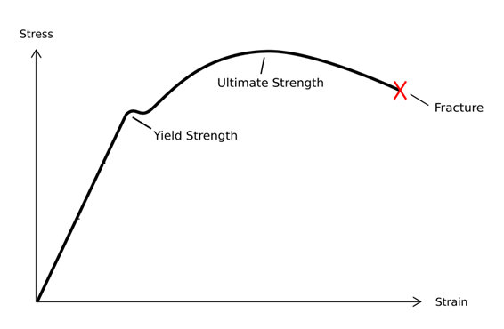 Main Difference - Strength vs Stiffness 