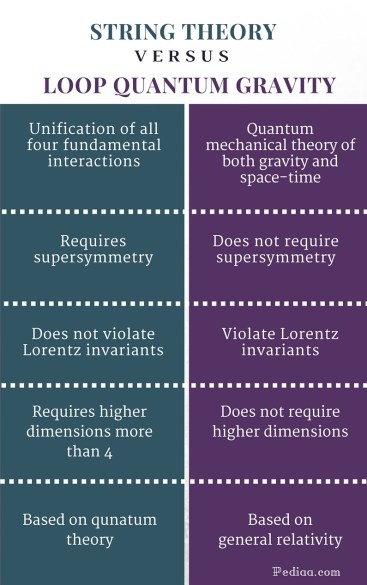 Difference Between String Theory and Loop Quantum Gravity - infographic