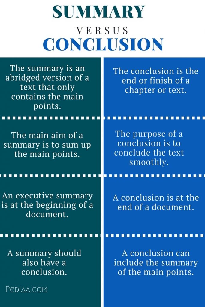 Difference Between Summary and Conclusion - infographic