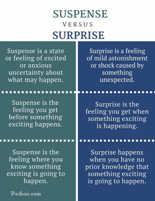 Difference Between Suspense and Surprise - infographic