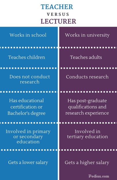 Difference Between Teacher and Lecturer - infographic