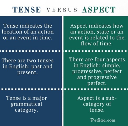 Difference Between Tense and Aspect - infographic