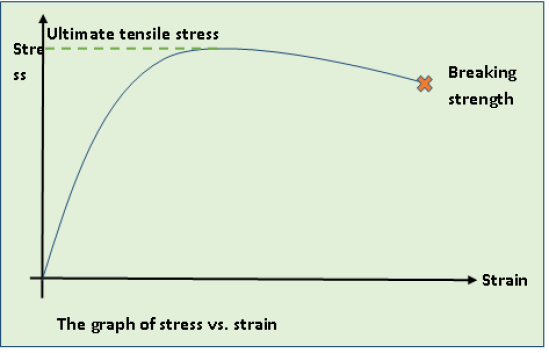 Difference Between Tensile and Compressive Stress