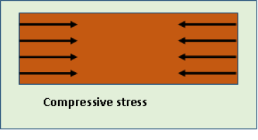Main Difference -Tensile vs Compressive Stress