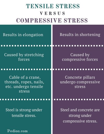 Difference Between Tensile and Compressive Stress- infographic