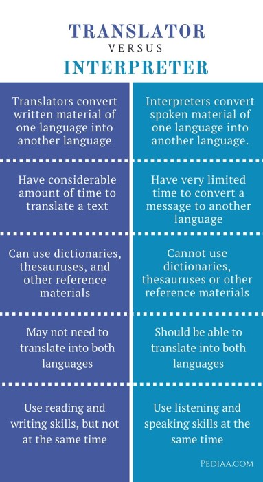 Difference Between Translator and Interpreter- infographic