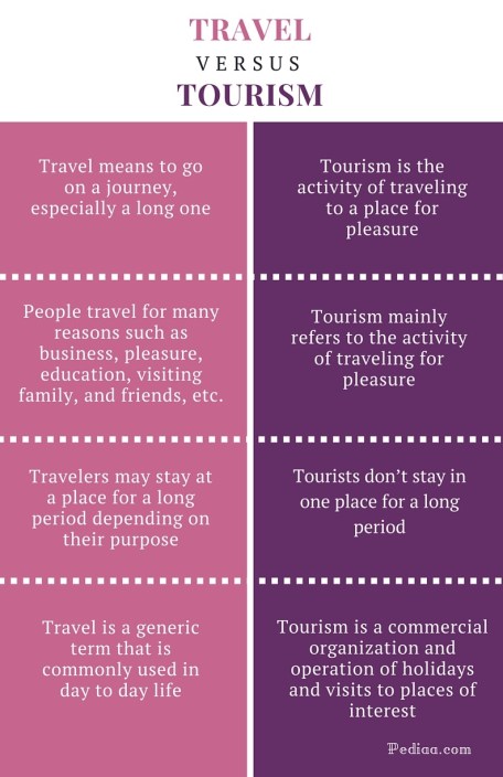 Difference Between Travel and Tourism - infographic